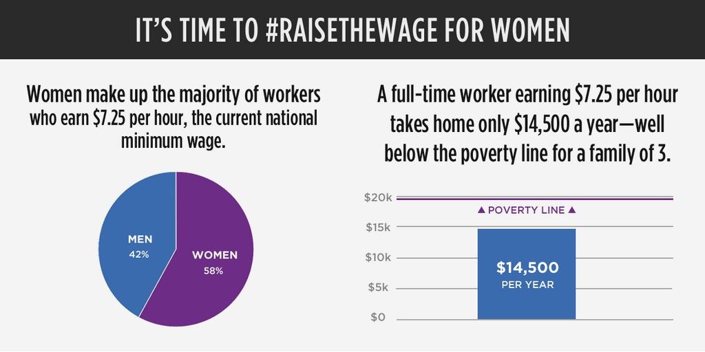 Raise the Wage for Women